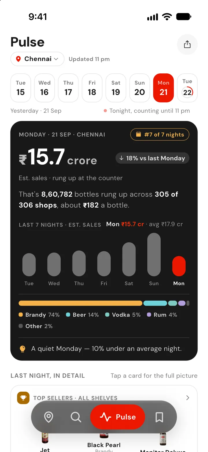 Pulse: last night’s estimated sales in Chennai, ₹15.7 crore